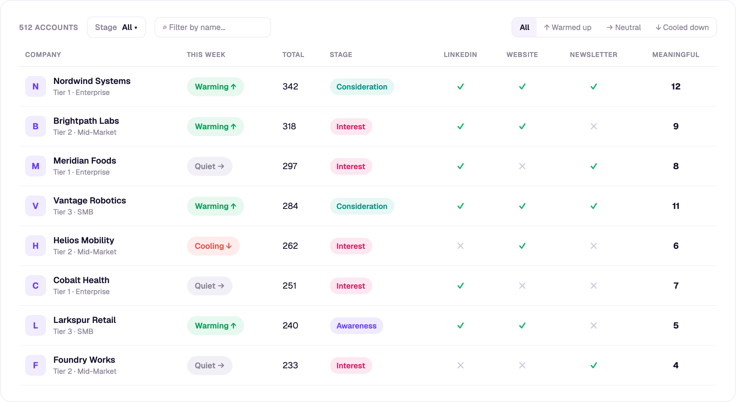 InsightSync target account list showing which accounts are warming up, cooling down, and each channel's engagement